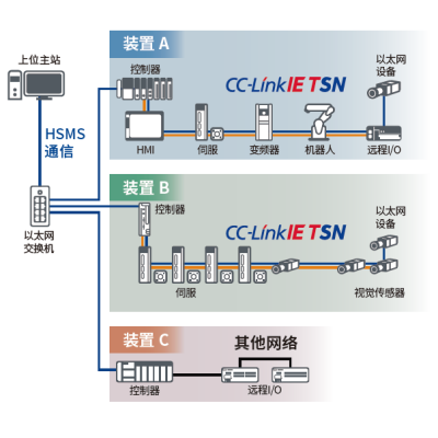 CC-Link技术